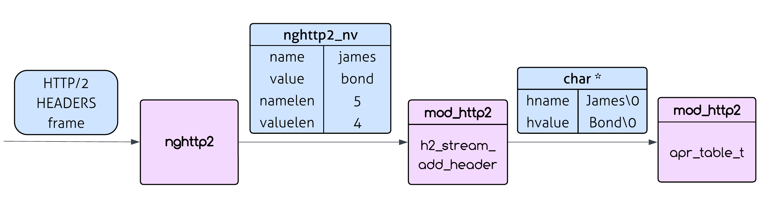 Apache HTTP/2 Header Processing