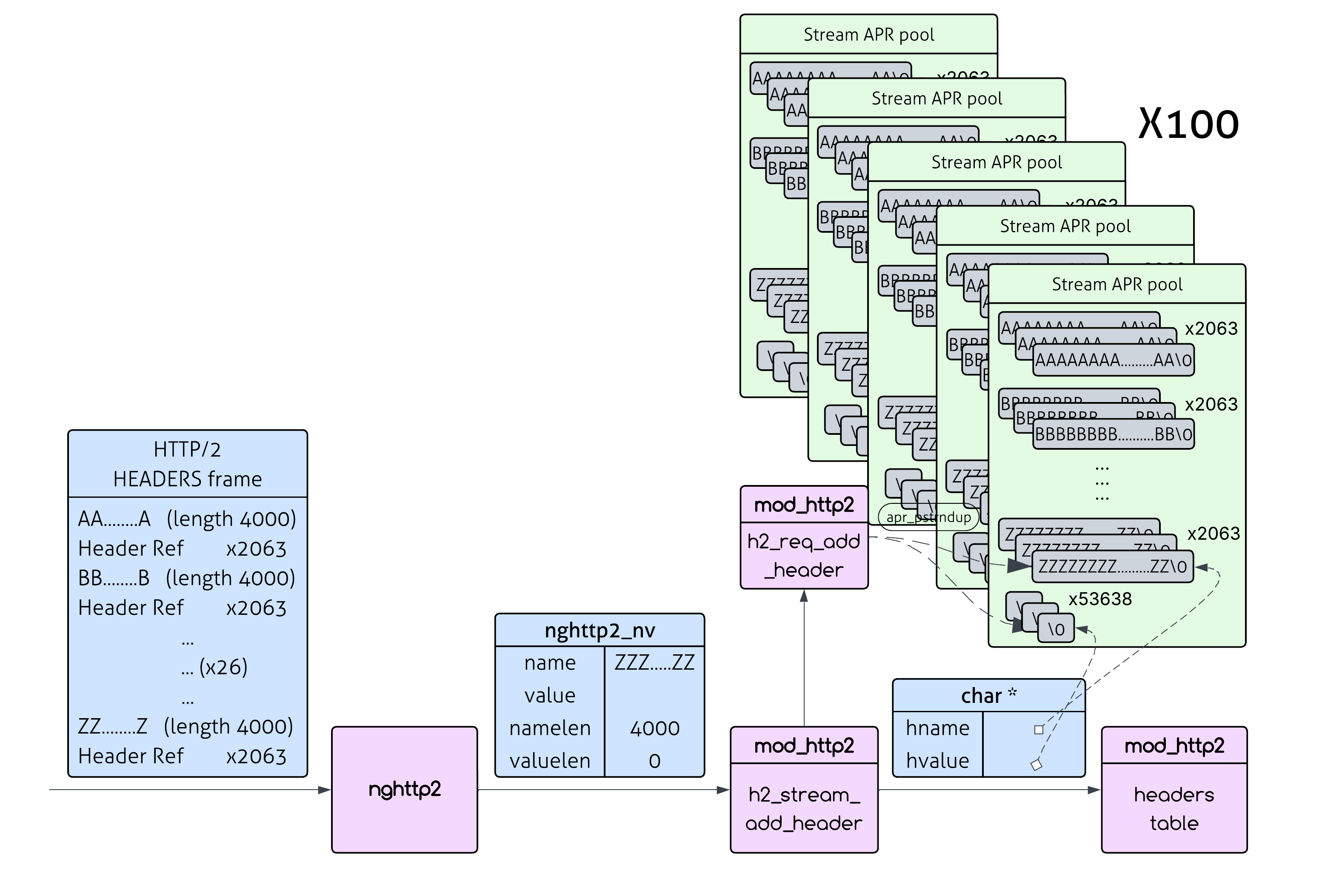 Apache HTTP/2 Header Processing With Concurrency