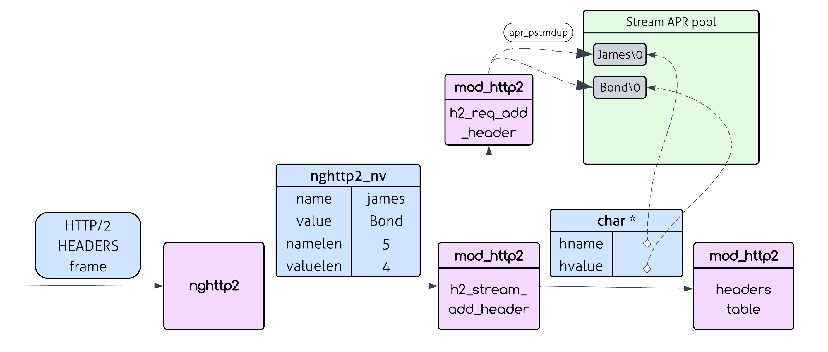 Apache HTTP/2 Header Processing With apr_pstrndup