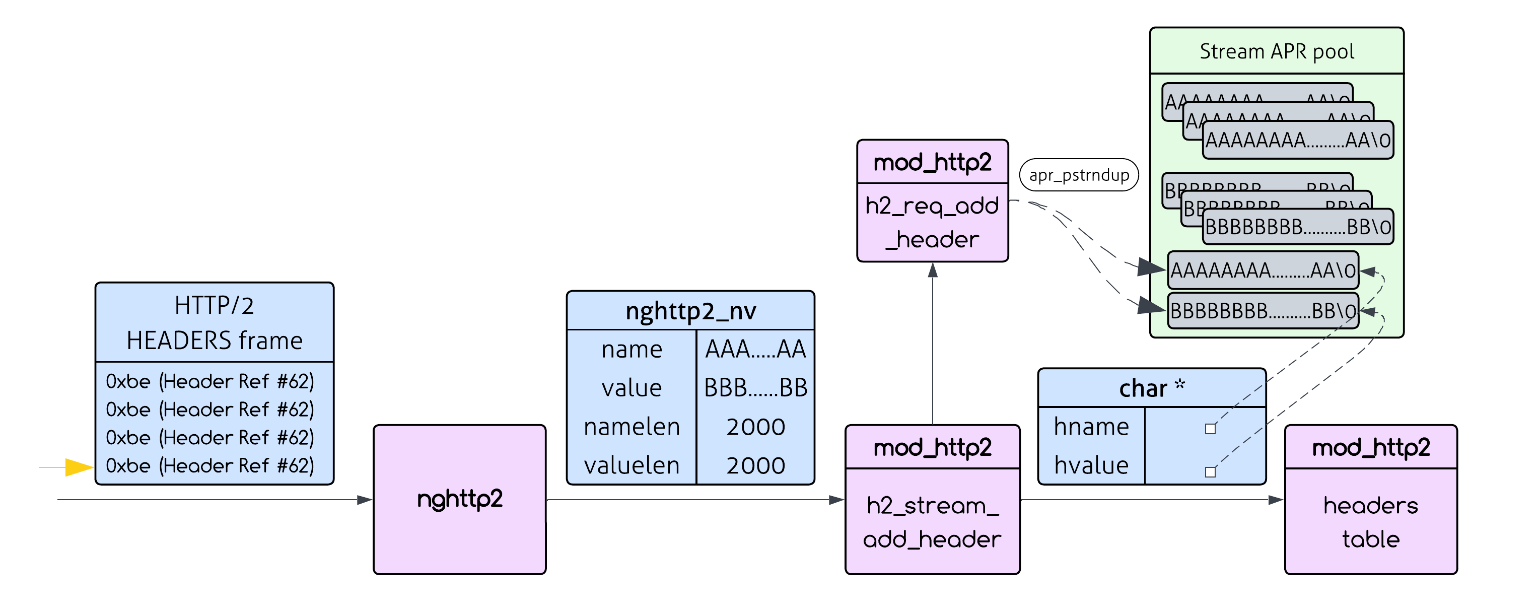 Apache HTTP/2 Header Processing With mult HPACK