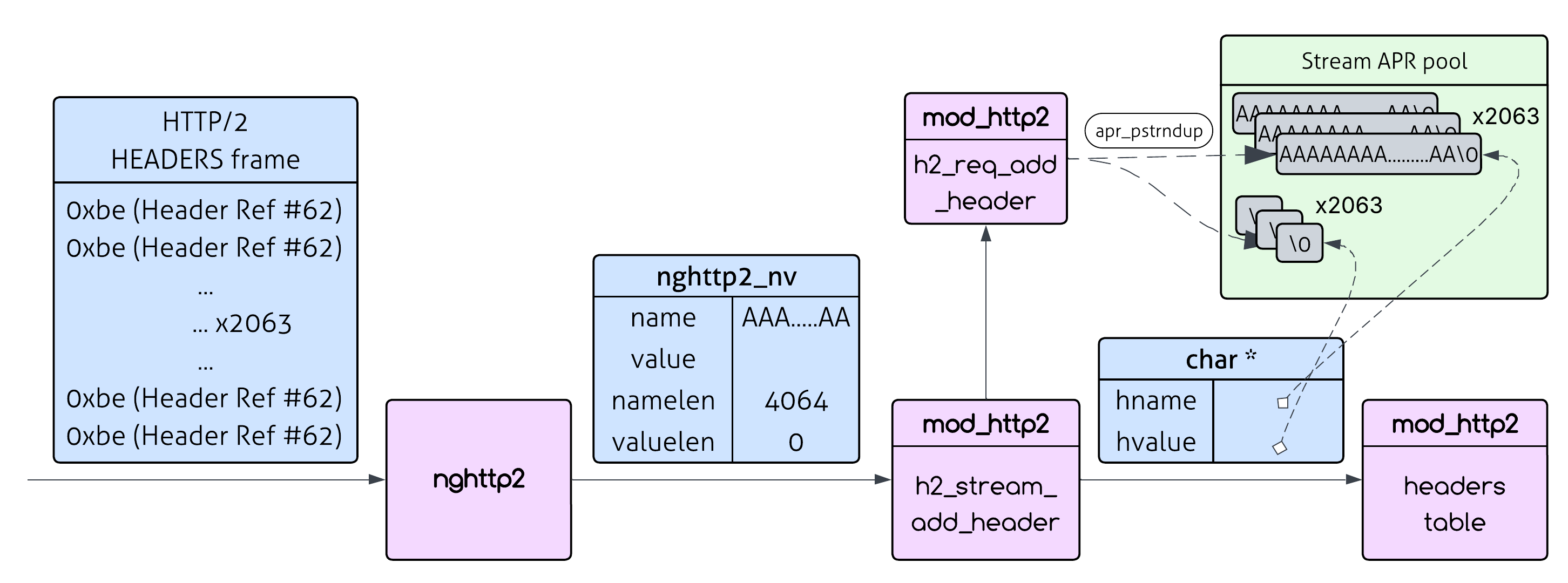 Apache HTTP/2 Header Processing With optimal