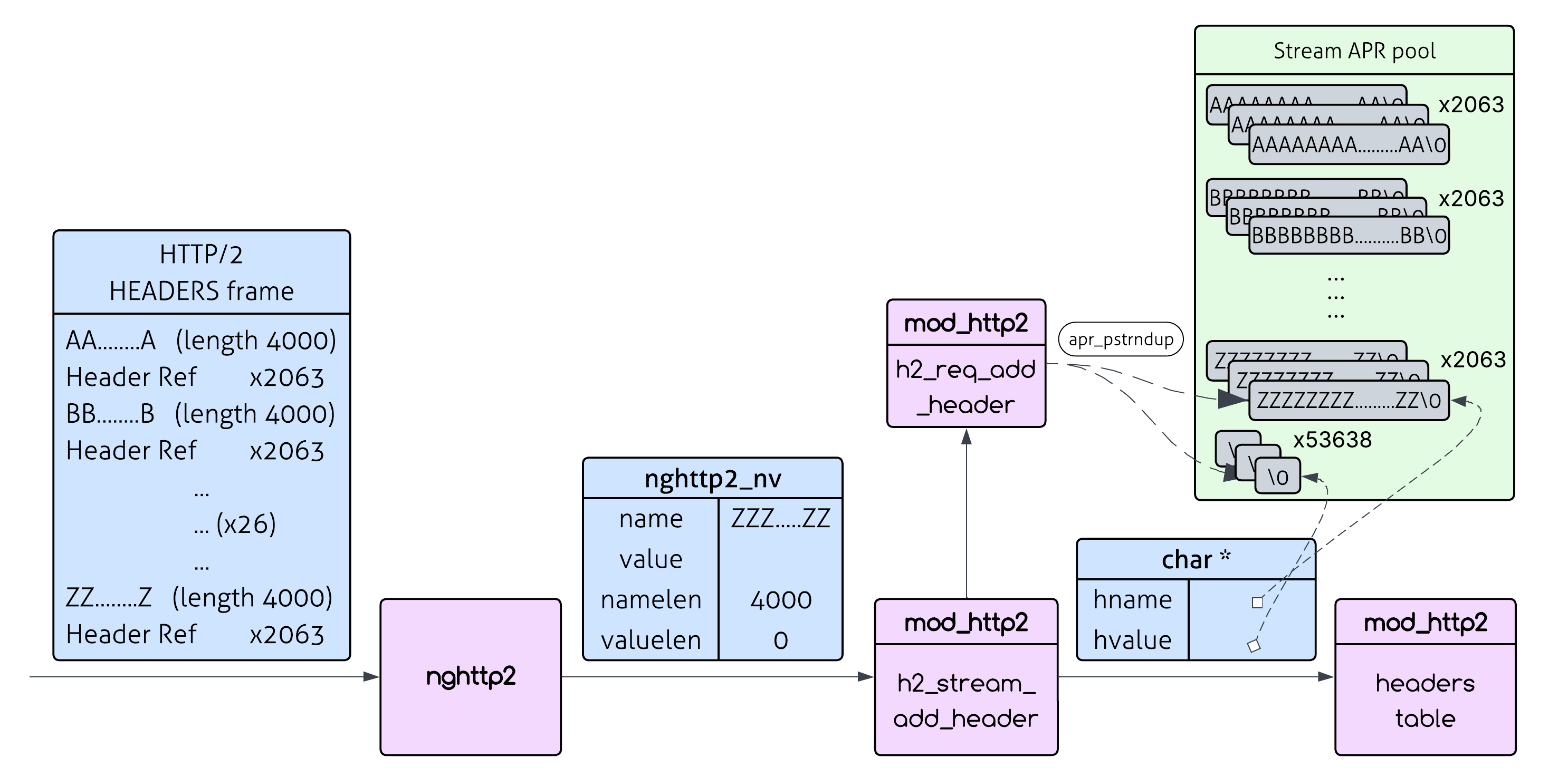 Apache HTTP/2 Header Processing With optimal reps