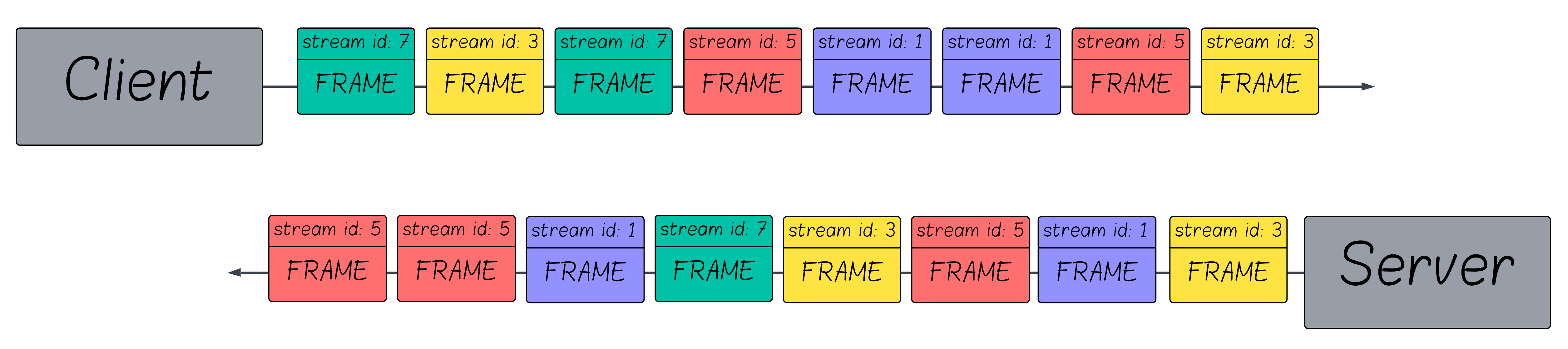 streams
