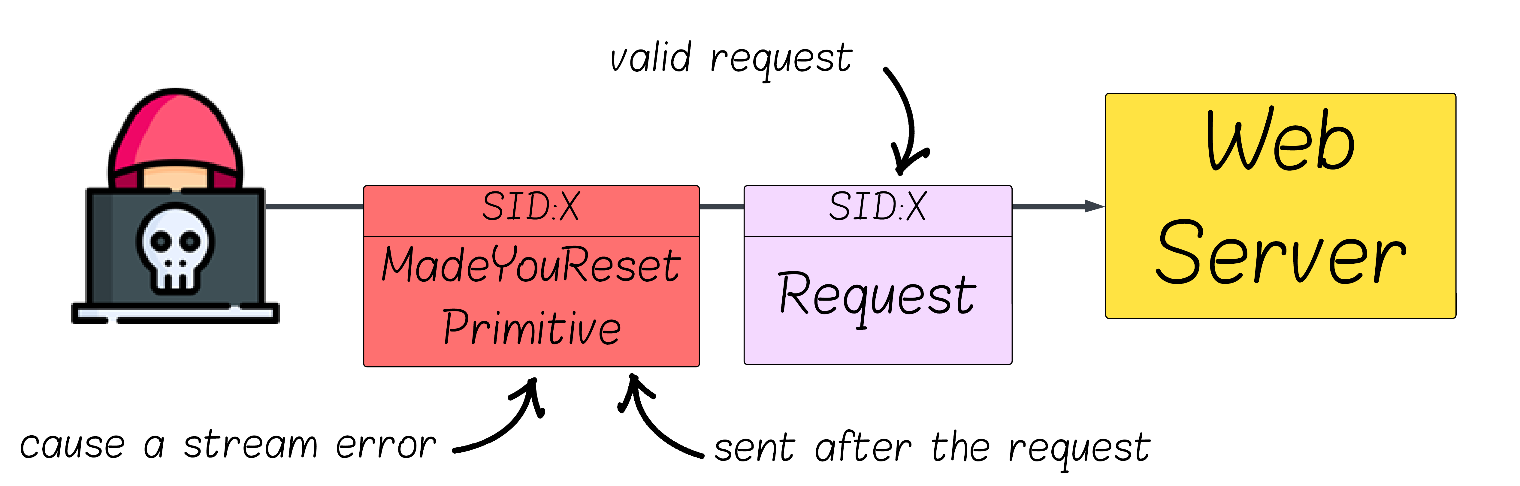 Rapid Reset