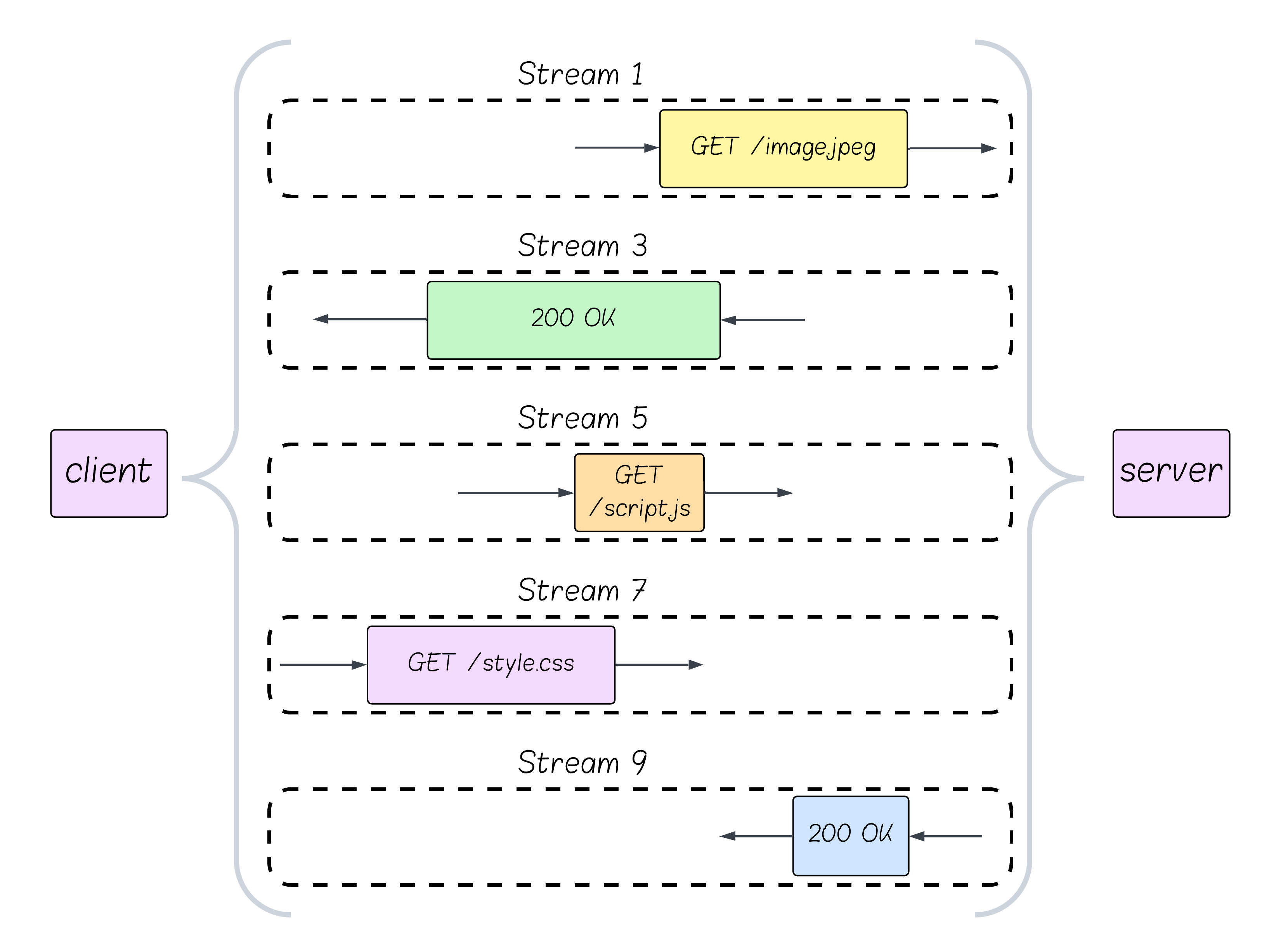 HTTP/2 flow